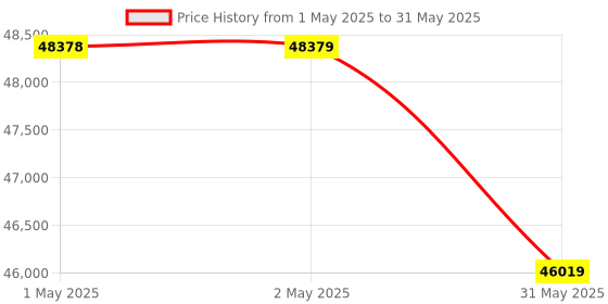 industrybuying.com Shakti Traders Concrete Mixer 250 L Without Engine shakti traders Price History Graph from 1 May 2025 to 31 May 2025