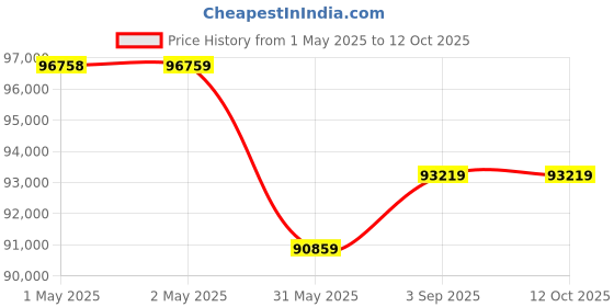 industrybuying.com Shakti Traders Floor Grinder 420 mm Grind Bore, G460 shakti traders Price History Graph from 1 May 2025 to 12 Oct 2025