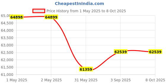 industrybuying.com Shakti Traders Portable Bar Bending Machine 1600 W, RB-25MM shakti traders Price History Graph from 1 May 2025 to 5 Oct 2025