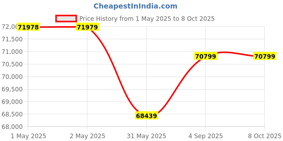 industrybuying.com Shakti Traders Portable Bar Bending Machine 1800 W, RB-32MM shakti traders Price History Graph from 1 May 2025 to 8 Oct 2025