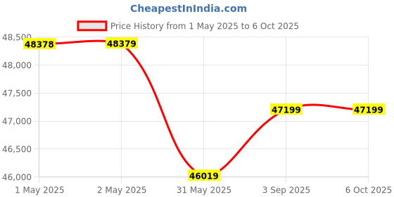 industrybuying.com Shakti Traders Portable Bar Cutting Machine 1600 W, RC-25MM shakti traders Price History Graph from 1 May 2025 to 5 Oct 2025