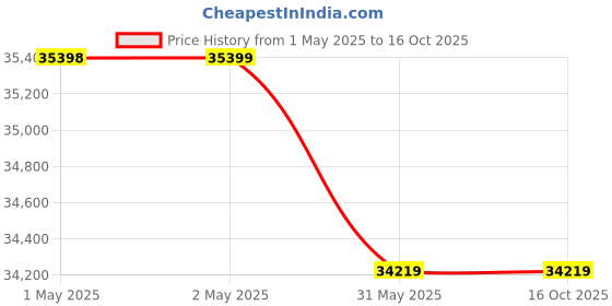 industrybuying.com Shakti Traders Portable Floor Grinder 220 V 3000 rpm/min shakti traders Price History Graph from 1 May 2025 to 16 Oct 2025