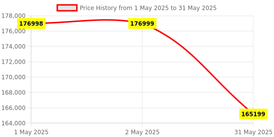 industrybuying.com Shakti Traders Punching And Shearing Machine 2200 W, QA32-8B shakti traders Price History Graph from 1 May 2025 to 31 May 2025