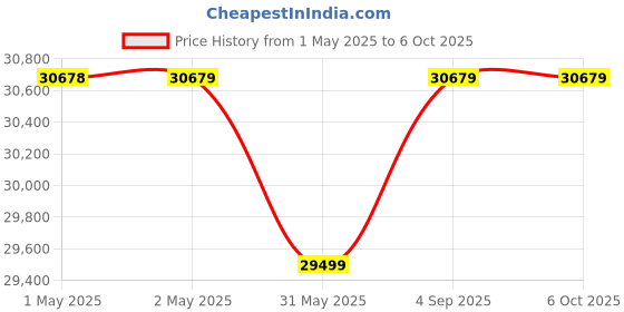 industrybuying.com Shakti Traders Rebar Tying Machine Battery 3000 mAh 12 V shakti traders Price History Graph from 1 May 2025 to 6 Oct 2025