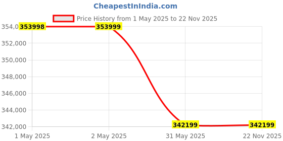 industrybuying.com Shakti Traders Road Roller With Greaves Engine 1900x850x1300 mm, FVR700 shakti traders Price History Graph from 1 May 2025 to 20 Nov 2025