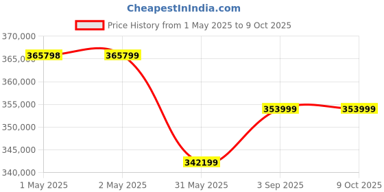 industrybuying.com Shakti Traders Road Roller With Greaves Engine, FVR1200 shakti traders Price History Graph from 1 May 2025 to 8 Oct 2025