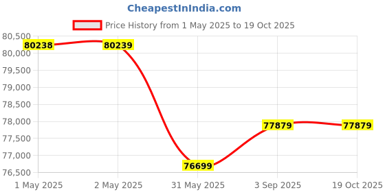 industrybuying.com Shakti Traders Steel Bar Arc Bending Machine, GWH-32 shakti traders Price History Graph from 1 May 2025 to 17 Oct 2025