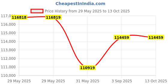 industrybuying.com Shakti Traders Steel Bar Threader 25x25x10 mm 415 V 5500 W, CDRG-45 shakti traders Price History Graph from 29 May 2025 to 13 Oct 2025