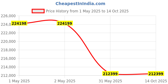 industrybuying.com Shakti Traders Stub Bar Straightening Machine 7500 W, GX6-14 shakti traders Price History Graph from 1 May 2025 to 14 Oct 2025