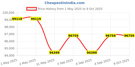 industrybuying.com Shakti Traders Wire Straightening And Cutting Machine 9000 W, GT4-14 shakti traders Price History Graph from 1 May 2025 to 8 Oct 2025