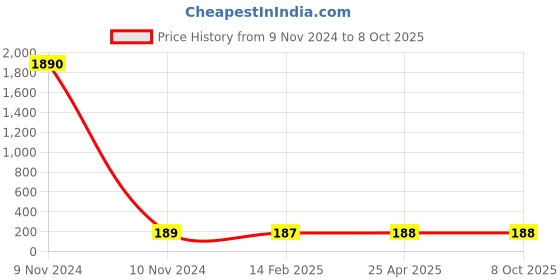industrybuying.com Shakuntla 3 Ply Mask With Softest Ear Loops Surgical Mask With Melt Blown Fabric Layer ( Pack Of 50 PCS) shakuntla Price History Graph from 9 Nov 2024 to 8 Oct 2025