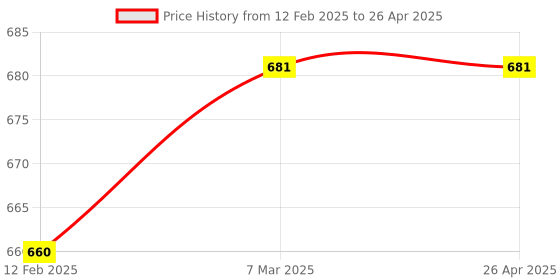 industrybuying.com Shakuntla Height Adjustable Quadripod Walking Stick shakuntla Price History Graph from 12 Feb 2025 to 26 Apr 2025