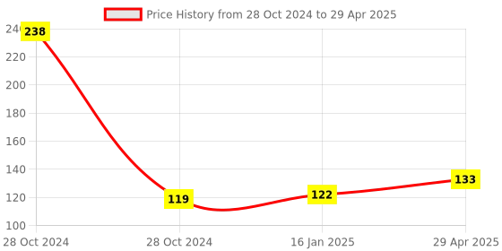 industrybuying.com Shakuntla Near Vision Chart Book for Eye Test in Multi Language shakuntla Price History Graph from 28 Oct 2024 to 29 Apr 2025