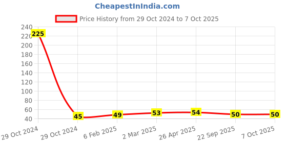 industrybuying.com Shakuntla Oxygen Key Spinner for Medical B-Type and Commercial Oxygen Cylinder Single Sided shakuntla Price History Graph from 29 Oct 2024 to 7 Oct 2025