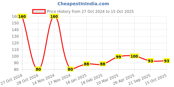 industrybuying.com Shakuntla Plastic Spitting Mug with Lid shakuntla Price History Graph from 27 Oct 2024 to 14 Oct 2025