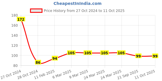 industrybuying.com Shakuntla Polypropylene Plastic Kidney Tray with Handle shakuntla Price History Graph from 27 Oct 2024 to 11 Oct 2025