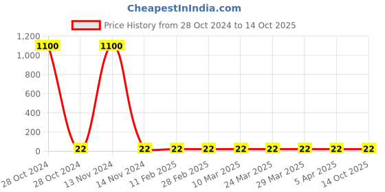 industrybuying.com Shakuntla Polyurethane Corded Foam Earplug shakuntla Price History Graph from 28 Oct 2024 to 13 Oct 2025