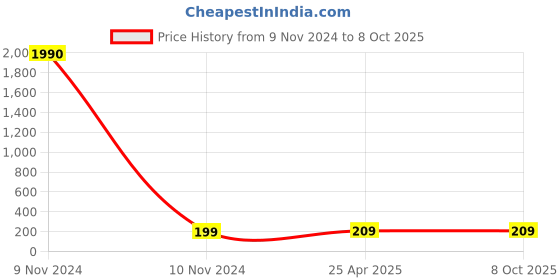industrybuying.com Shakuntla Rom-3P-50 3 Ply Mask with Softest Ear Loops Surgical Mask with Melt Blown Fabric Layer shakuntla Price History Graph from 9 Nov 2024 to 8 Oct 2025