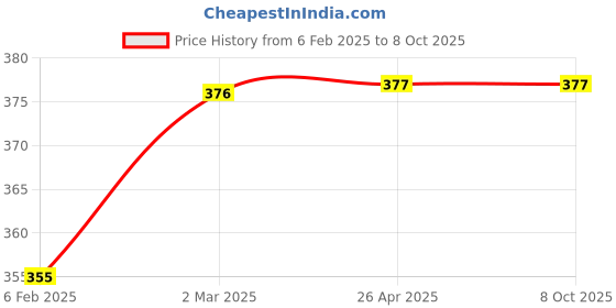 industrybuying.com Shakuntla Textured Plastic Single walking Stick shakuntla Price History Graph from 6 Feb 2025 to 8 Oct 2025