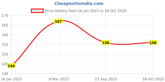 industrybuying.com Shakuntla  Vision Test Chart shakuntla Price History Graph from 16 Jan 2025 to 18 Oct 2025
