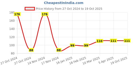 industrybuying.com Shakuntla Wall Hanging Without Mercury Room Thermometer  (White) shakuntla Price History Graph from 27 Oct 2024 to 18 Oct 2025