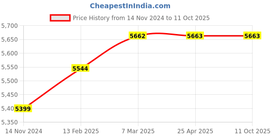industrybuying.com Shanti  Tablet Hardness Tester of 0-20 mm Tablet Range shanti Price History Graph from 14 Nov 2024 to 11 Oct 2025