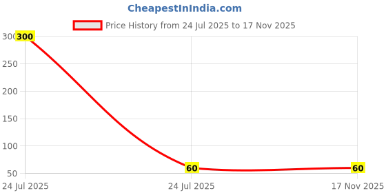 industrybuying.com Shape Canvas Board 8X8 inch White, A220401 shape Price History Graph from 24 Jul 2025 to 17 Nov 2025