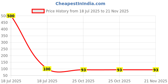 industrybuying.com shapes Shape Case Bound Note Book A5 (14.8 x 21 cm) 192 Page Single Line Assorted, 6504 shapes Price History Graph from 18 Jul 2025 to 21 Nov 2025