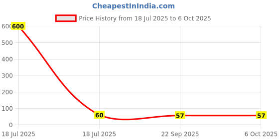 industrybuying.com shapes Shape Case Bound Note Book A6 (10.5 x 14.8 cm) 192 Page Single Line Assorted, 6502 shapes Price History Graph from 18 Jul 2025 to 6 Oct 2025
