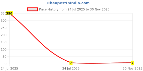 industrybuying.com Shape Classic Jumbo Dust Less Eraser White, A120101 shape Price History Graph from 24 Jul 2025 to 30 Nov 2025