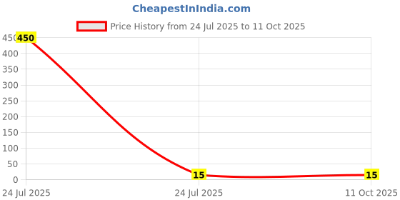 industrybuying.com Shape Correction Pen 4 ml Cap Closure White, A280201 shape Price History Graph from 24 Jul 2025 to 11 Oct 2025
