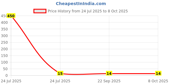 industrybuying.com Shape Pacer Mechanical Pencil With Lead 0.7 mm Tip Size Black, A270501 shape Price History Graph from 24 Jul 2025 to 8 Oct 2025
