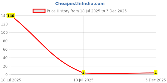 industrybuying.com shapes Shape Pocket Notebook 10 x 8.2 cm 52 Page Single Line Assorted, 6601 shapes Price History Graph from 18 Jul 2025 to 2 Dec 2025
