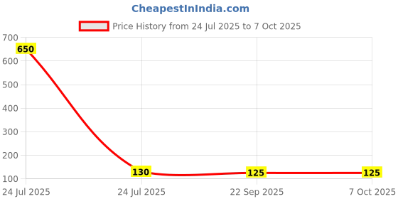 industrybuying.com Shape Round Corner Note Book 192 Page B5 (16 x 21 cm) Unruled Assorted Color, 7604 shape Price History Graph from 24 Jul 2025 to 7 Oct 2025