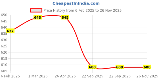 industrybuying.com Shapes Artic Baby Spoon Set of 12 Pcs. SC/AC/BS/12 shapes Price History Graph from 6 Feb 2025 to 25 Nov 2025