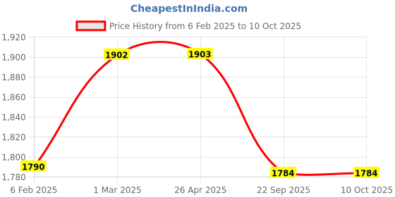 industrybuying.com Shapes Artic Cutlery Set of 24 Pcs. SC/AC/24BS WITH R. STAND shapes Price History Graph from 6 Feb 2025 to 10 Oct 2025