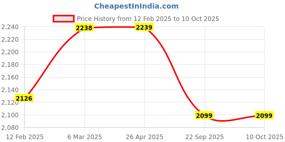 industrybuying.com Shapes Artic Cutlery Set of 24 Pcs. SC/AC/24DK WITH R. STAND shapes Price History Graph from 12 Feb 2025 to 10 Oct 2025
