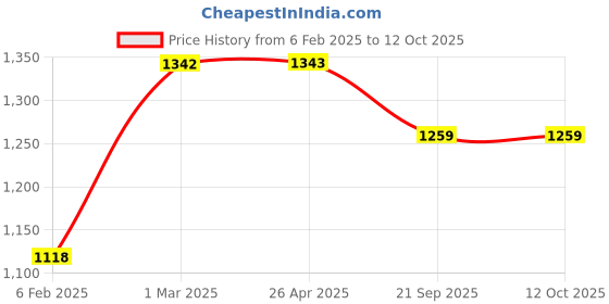 industrybuying.com Shapes Artic cutlery Set with Serving Spoon of 20 Pcs. SC/AC/20 shapes Price History Graph from 6 Feb 2025 to 12 Oct 2025