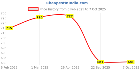 industrybuying.com Shapes Artic Dinner Spoon and Fork Set of 12 Pcs. SC/AC/12F shapes Price History Graph from 6 Feb 2025 to 7 Oct 2025
