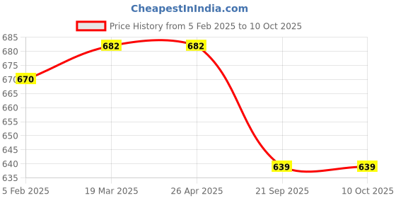 industrybuying.com Shapes Artic Serving Spoon Set of 6 Pcs. SC/AC/SS/06 shapes Price History Graph from 5 Feb 2025 to 10 Oct 2025