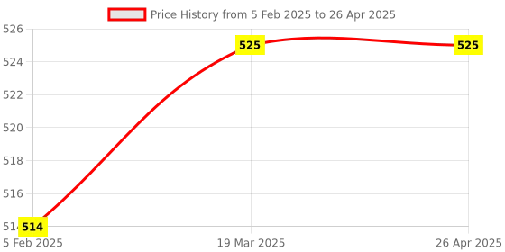 industrybuying.com Shapes Captain Baby Fork Set of 12 Pcs. SC/CN/BF/12 shapes Price History Graph from 5 Feb 2025 to 26 Apr 2025