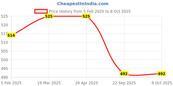 industrybuying.com Shapes Captain Baby Spoon Set of 12 Pcs. SC/CN/BS/12 shapes Price History Graph from 5 Feb 2025 to 8 Oct 2025