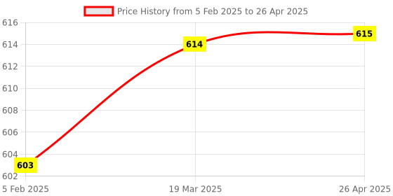 industrybuying.com Shapes Captain Dinner Fork Set of 12 Pcs. SC/CN/DS/12 shapes Price History Graph from 5 Feb 2025 to 26 Apr 2025