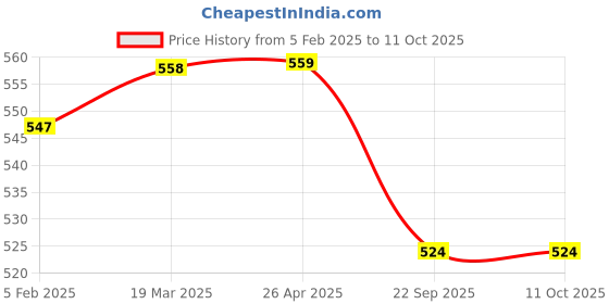 industrybuying.com Shapes Captain Dinner Knife Set of 6 Pcs. SC/CN/DK/06 shapes Price History Graph from 5 Feb 2025 to 10 Oct 2025