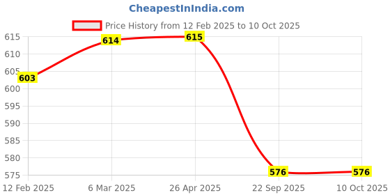 industrybuying.com Shapes Captain Dinner Spoon Set of 12 Pcs. SC/CN/DS/12 shapes Price History Graph from 12 Feb 2025 to 10 Oct 2025