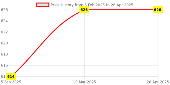 industrybuying.com Shapes Captain Soup Spoon Set of 12 Pcs. SC/CN/SP/12 shapes Price History Graph from 5 Feb 2025 to 26 Apr 2025