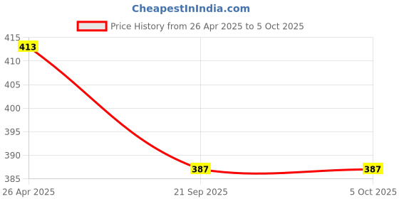 industrybuying.com Shapes Captain Table Fork Set of 12 Pcs. SC/CN/TBF/12 shapes Price History Graph from 26 Apr 2025 to 5 Oct 2025
