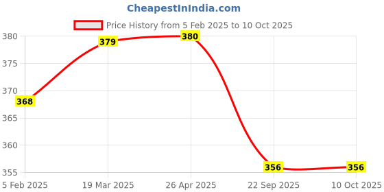 industrybuying.com Shapes Captain Tea Spoon Set of 12 Pcs. SC/CN/TS/12 shapes Price History Graph from 5 Feb 2025 to 10 Oct 2025