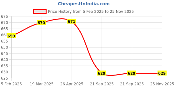 industrybuying.com Shapes Cosmic Baby Spoon Set of 12 Pcs. SC/CC/BS/12 shapes Price History Graph from 5 Feb 2025 to 25 Nov 2025