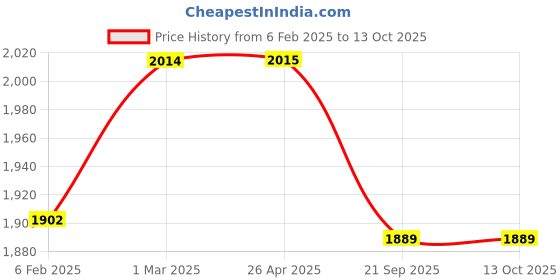 industrybuying.com Shapes Cosmic Cutlery Set of 24 Pcs. SC/CC/24BS shapes Price History Graph from 6 Feb 2025 to 13 Oct 2025